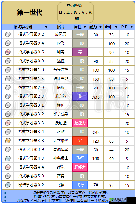 宝可梦大探险化石翼龙进化等级是多少及进化攻略详解