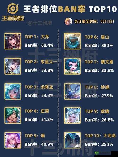 S14 赛季王者荣耀辅助实力大揭秘：哪些辅助最厉害领衔排行榜
