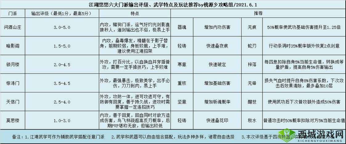 江湖悠悠六大门派特色玩法深度解析及输出能力评级攻略