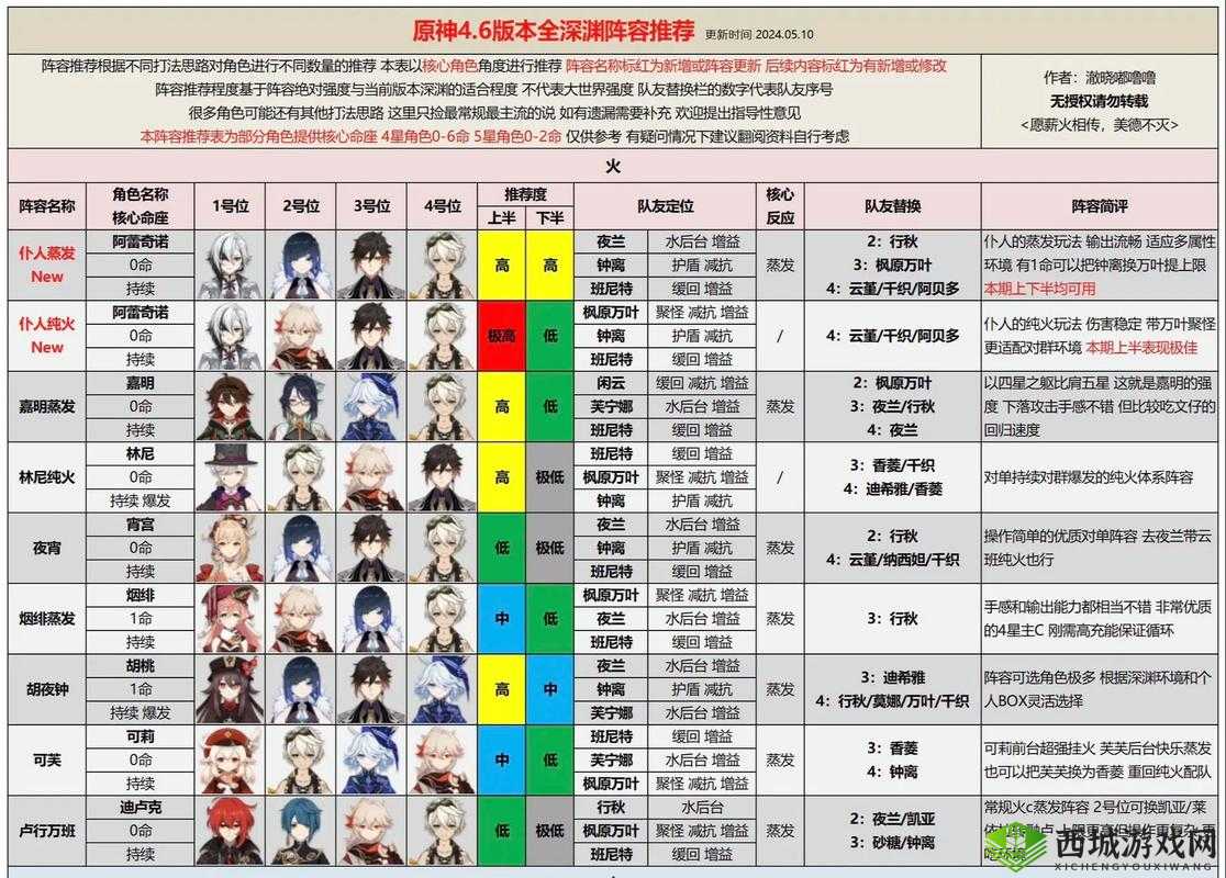 深渊地平线游戏攻略，重庆角色技能阵容搭配的全面深度解析