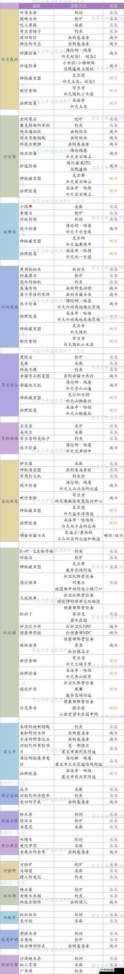 明日之后第三季全面解析，高分子材料高效获取策略与技巧