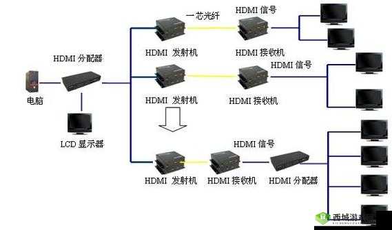 RF 射频与 HDMI 高清线的区别：传输性能与应用场景解析