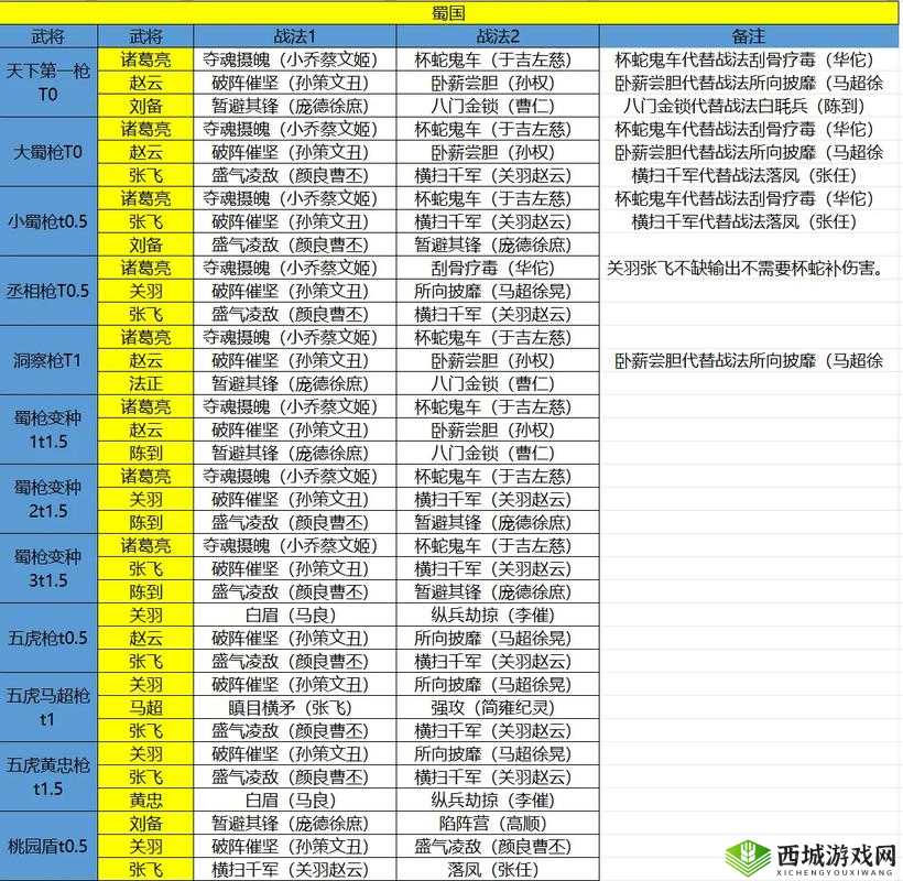 三国志幻想大陆新版本蜀国阵容如何搭配才能问鼎巅峰？