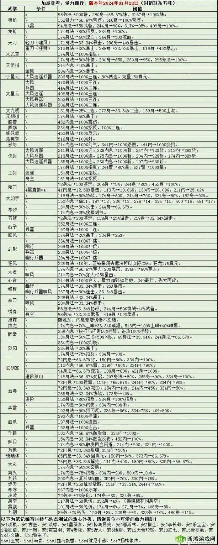 烟雨江湖沙孤兰加点难题，如何科学分配伙伴沙孤兰的属性点？